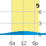Grand Isle tide chart for Tuesday, July 5, 2022