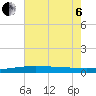 Grand Isle tide chart for Wednesday, July 6, 2022
