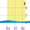 Grand Isle tide chart for Thursday, July 7, 2022