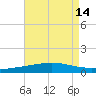 Grand Isle tide chart for Sunday, August 14, 2022