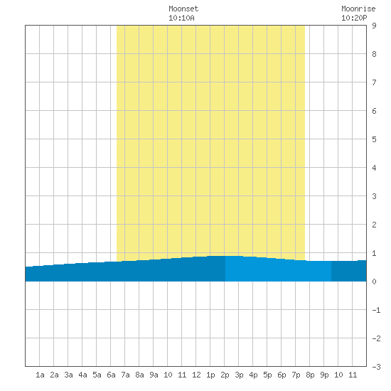 Grand Isle tide chart for Monday, August 15, 2022