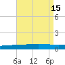 Grand Isle tide chart for Monday, August 15, 2022