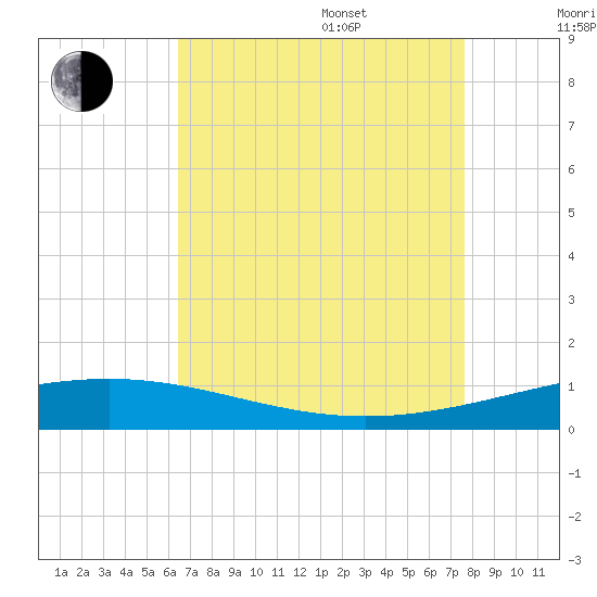Grand Isle tide chart for Thursday, August 18, 2022