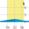 Grand Isle tide chart for Monday, August 1, 2022