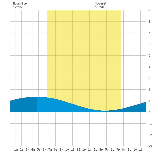 Grand Isle tide chart for Saturday, August 20, 2022