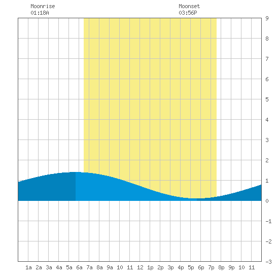 Grand Isle tide chart for Sunday, August 21, 2022