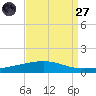 Grand Isle tide chart for Saturday, August 27, 2022