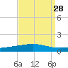 Grand Isle tide chart for Sunday, August 28, 2022