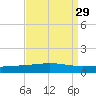 Grand Isle tide chart for Monday, August 29, 2022