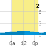 Grand Isle tide chart for Tuesday, August 2, 2022