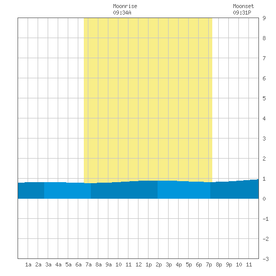 Grand Isle tide chart for Tuesday, August 30, 2022