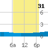 Grand Isle tide chart for Wednesday, August 31, 2022