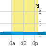 Grand Isle tide chart for Wednesday, August 3, 2022
