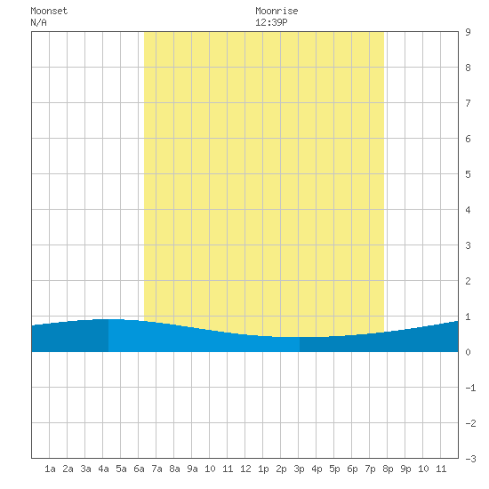 Grand Isle tide chart for Thursday, August 4, 2022