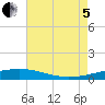 Grand Isle tide chart for Friday, August 5, 2022