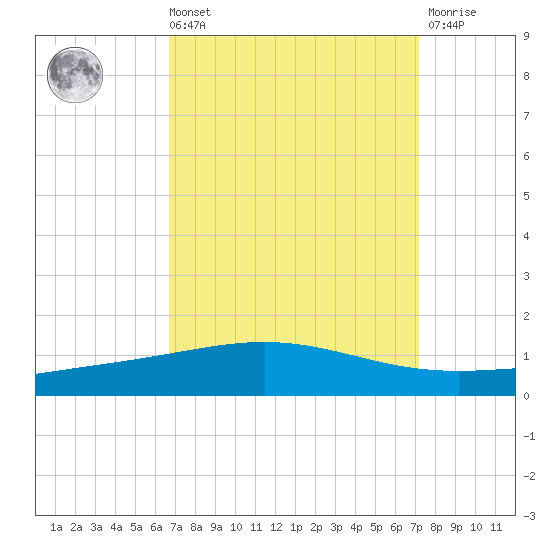 Grand Isle tide chart for Saturday, September 10, 2022