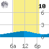 Grand Isle tide chart for Saturday, September 10, 2022