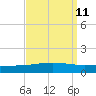 Grand Isle tide chart for Sunday, September 11, 2022