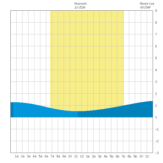 Grand Isle tide chart for Wednesday, September 14, 2022