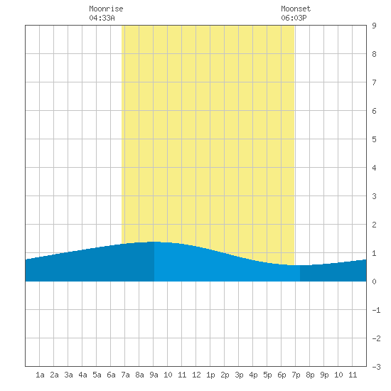 Grand Isle tide chart for Friday, September 23, 2022