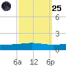 Grand Isle tide chart for Sunday, September 25, 2022