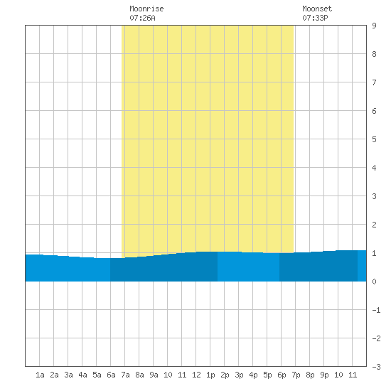 Grand Isle tide chart for Monday, September 26, 2022