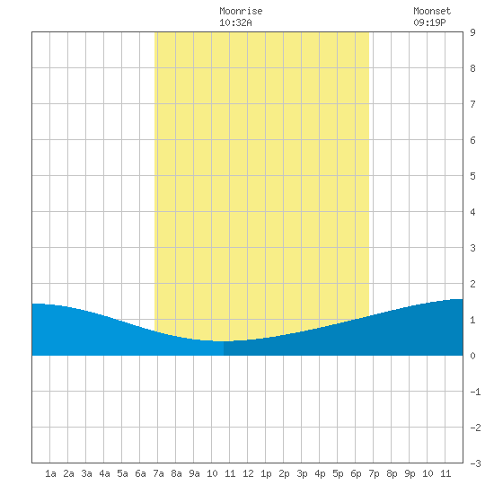 Grand Isle tide chart for Thursday, September 29, 2022
