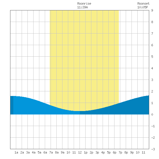 Grand Isle tide chart for Friday, September 30, 2022