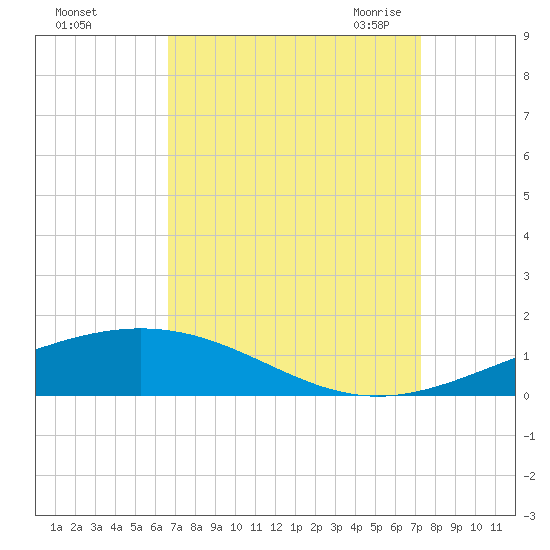 Grand Isle tide chart for Monday, September 5, 2022