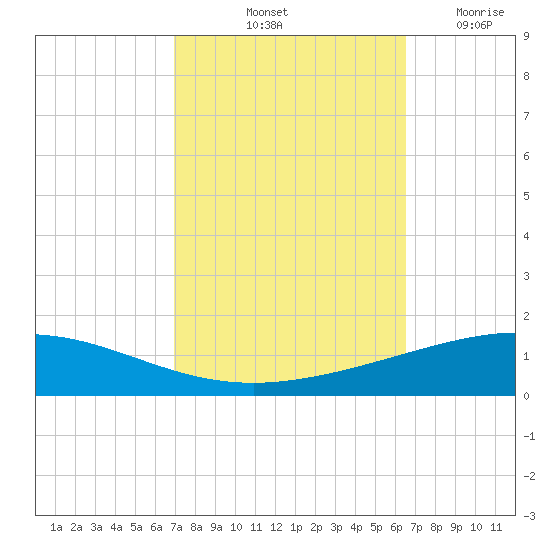 Grand Isle tide chart for Thursday, October 13, 2022