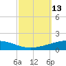 Grand Isle tide chart for Thursday, October 13, 2022