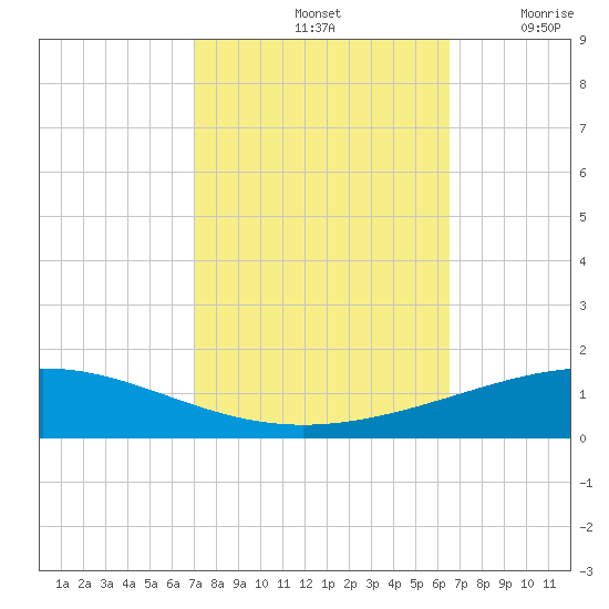 Grand Isle tide chart for Friday, October 14, 2022