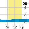 Grand Isle tide chart for Sunday, October 23, 2022