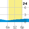 Grand Isle tide chart for Monday, October 24, 2022