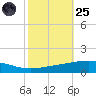 Grand Isle tide chart for Tuesday, October 25, 2022