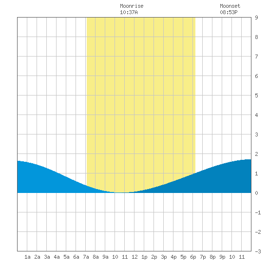 Grand Isle tide chart for Friday, October 28, 2022