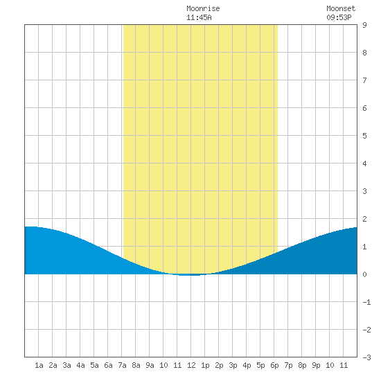 Grand Isle tide chart for Saturday, October 29, 2022