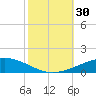 Grand Isle tide chart for Sunday, October 30, 2022