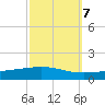 Grand Isle tide chart for Friday, October 7, 2022