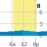 Grand Isle tide chart for Saturday, October 8, 2022