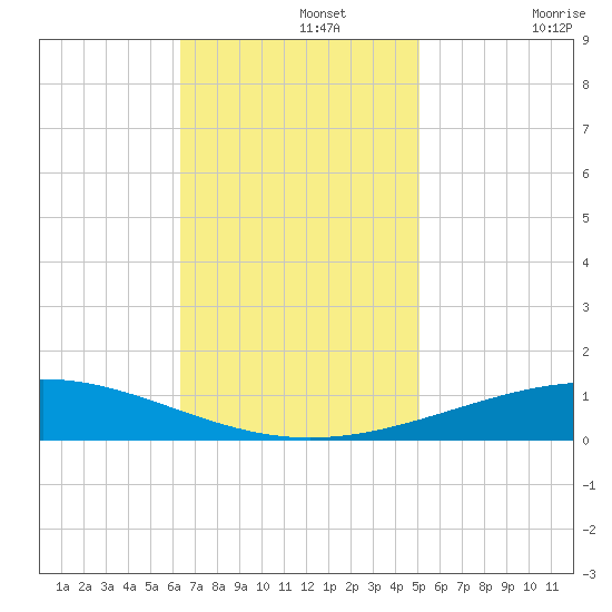 Grand Isle tide chart for Monday, November 14, 2022