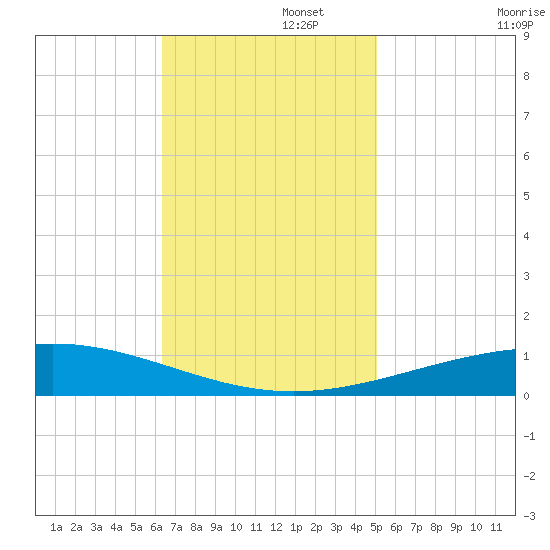 Grand Isle tide chart for Tuesday, November 15, 2022