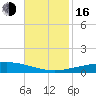 Grand Isle tide chart for Wednesday, November 16, 2022