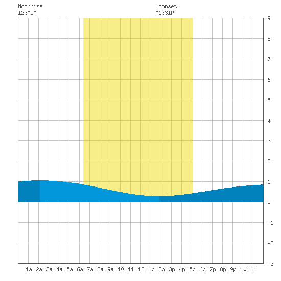 Grand Isle tide chart for Thursday, November 17, 2022