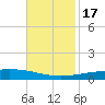 Grand Isle tide chart for Thursday, November 17, 2022