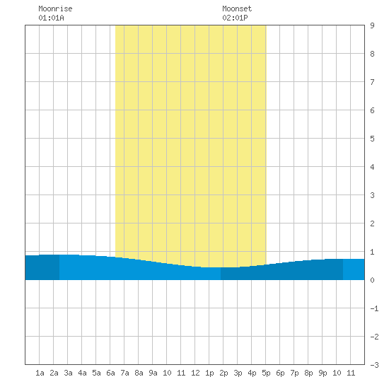 Grand Isle tide chart for Friday, November 18, 2022