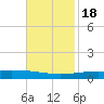 Grand Isle tide chart for Friday, November 18, 2022