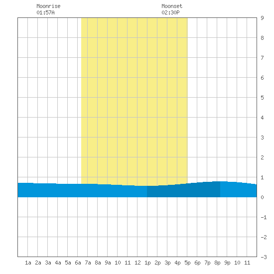 Grand Isle tide chart for Saturday, November 19, 2022