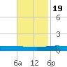 Grand Isle tide chart for Saturday, November 19, 2022