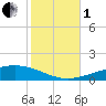 Grand Isle tide chart for Tuesday, November 1, 2022